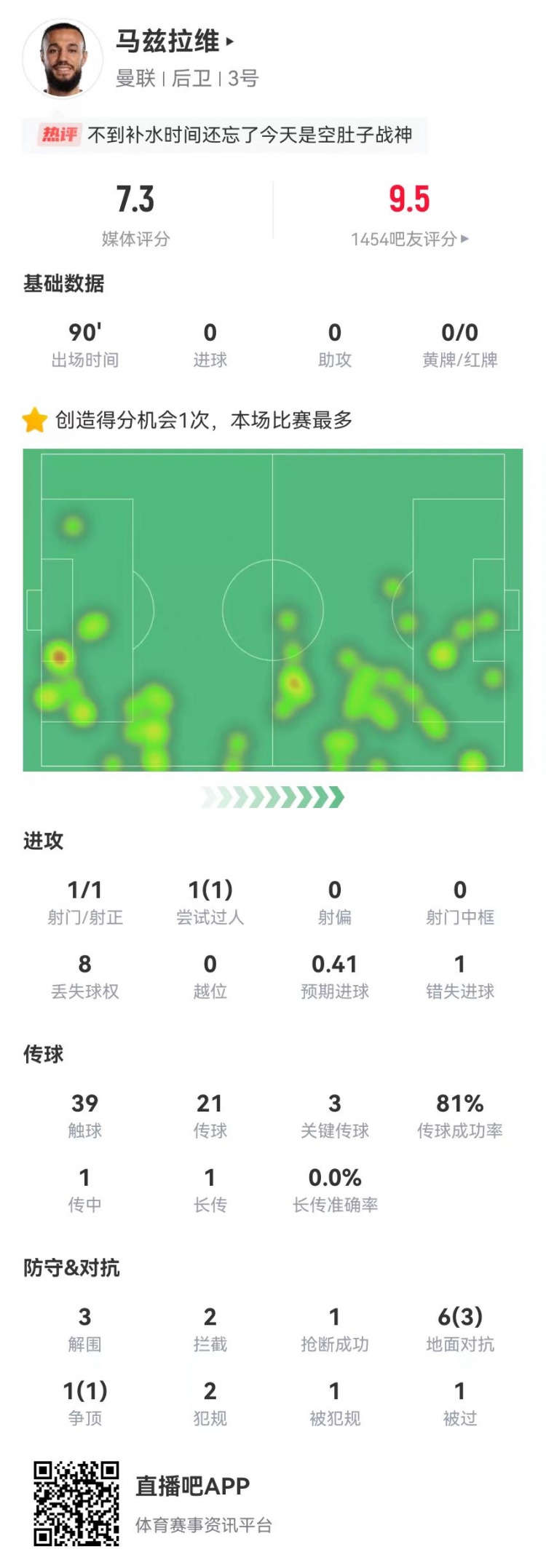 空腹战神!马兹拉维本场3关键传球+1造良机 3解围2拦截+4成功对抗