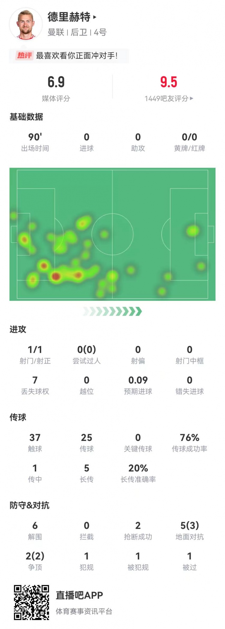 定海神针!德里赫特本场6解围2抢断 7对抗5成功 获评6.9分
