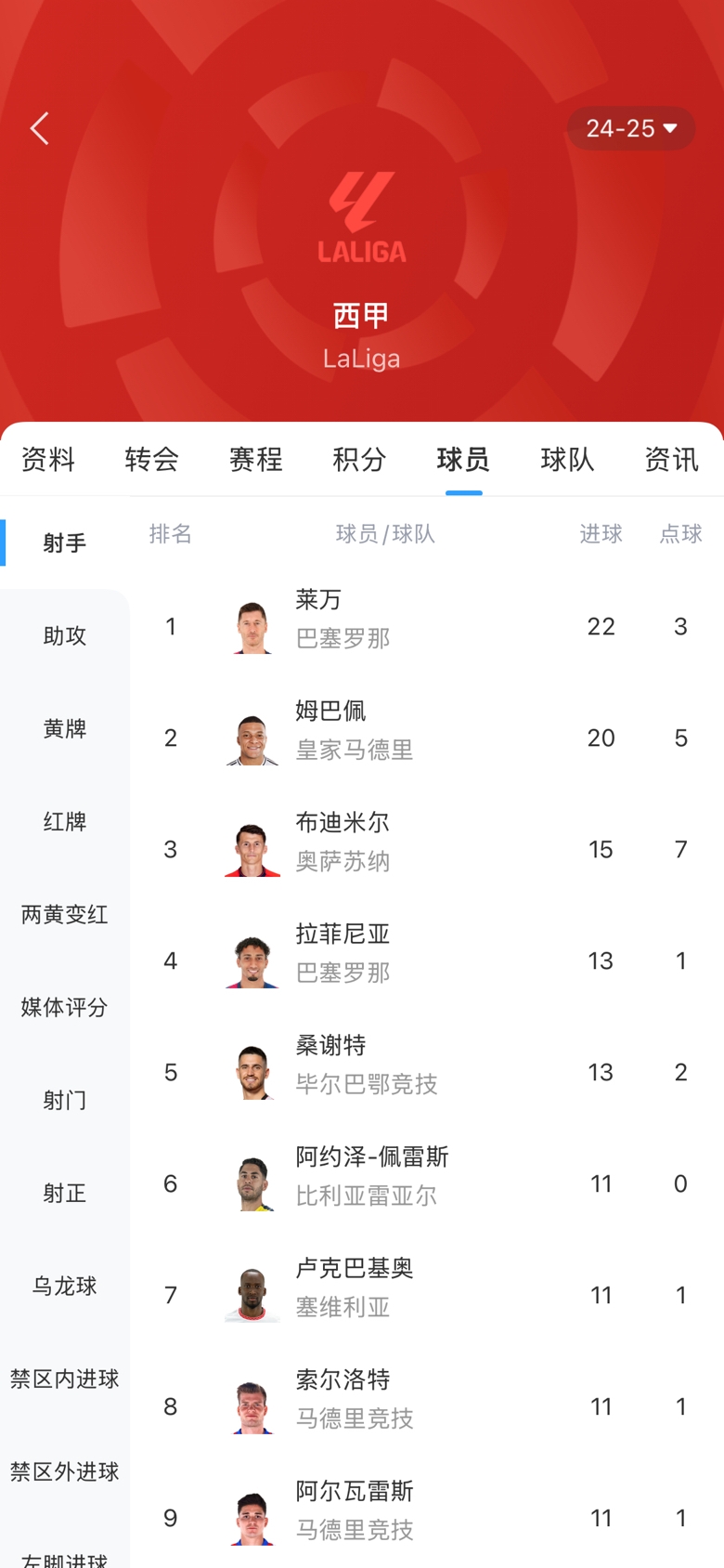 西甲金靴之争白热化!本轮莱万1球姆巴佩2球,两人差距缩小至2球